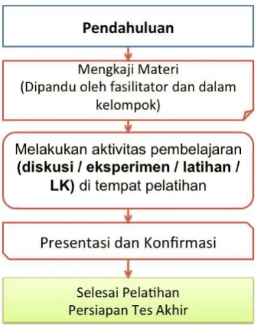 Gambar 1.2. Alur Pembelajaran Tatap Muka Penuh 