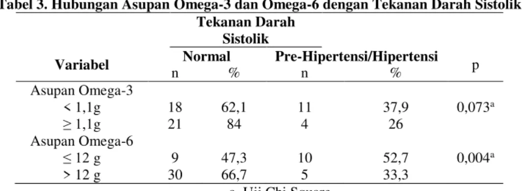 Tabel 3. Hubungan Asupan Omega-3 dan Omega-6 dengan Tekanan Darah Sistolik  Tekanan Darah 