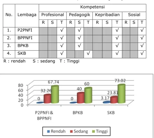 Tabel  9.  Rerata  Nilai  Kompetensi  Pamong  Belajar