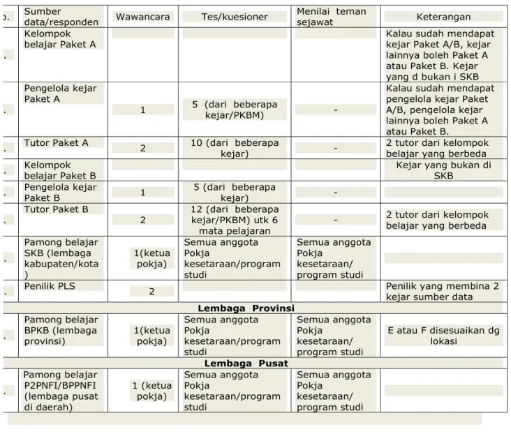 Gambar 1. Nilai Rerata Kompetensi Tutor Paket A