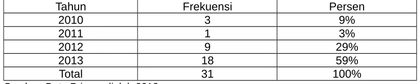 Tabel 4.5 Mulai Mengetahui Sistem