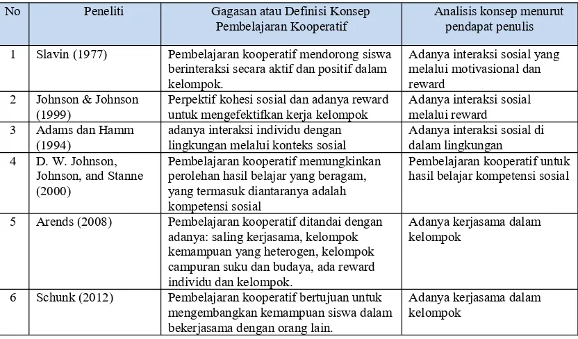 Tabel 1. Rekap analisis konsep pembelajaran kooperatif