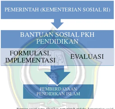 Gambar 2.1 Kerangka Berfikir 