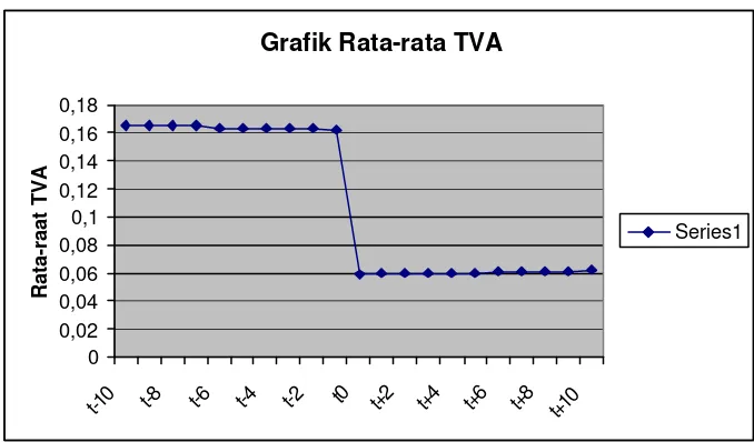 Grafik Rata-rata TVA