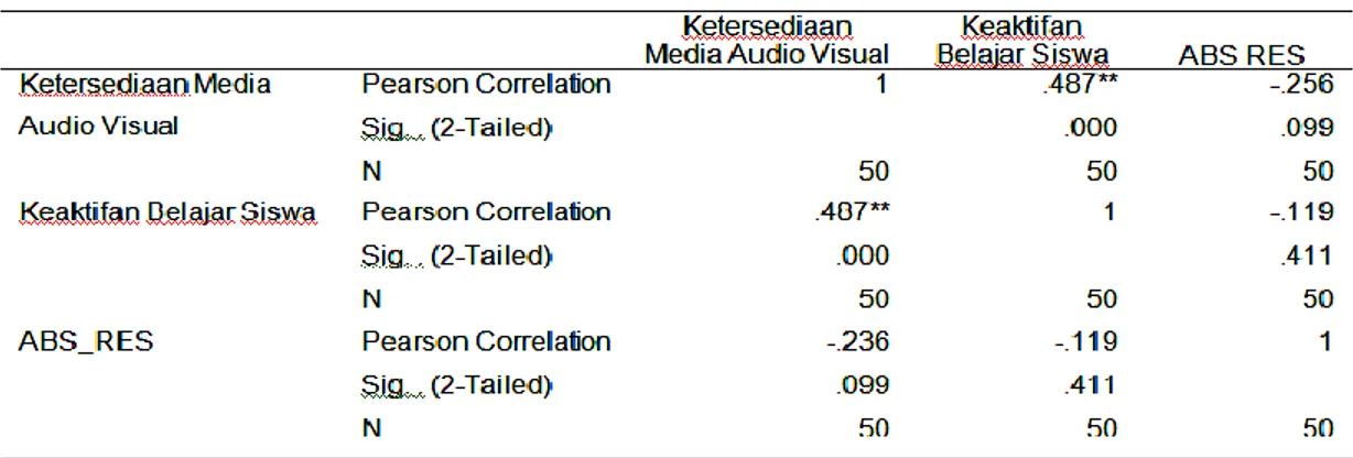 Tabel 6.Correlations 