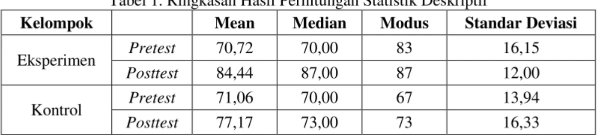 Tabel 1. Ringkasan Hasil Perhitungan Statistik Deskriptif 