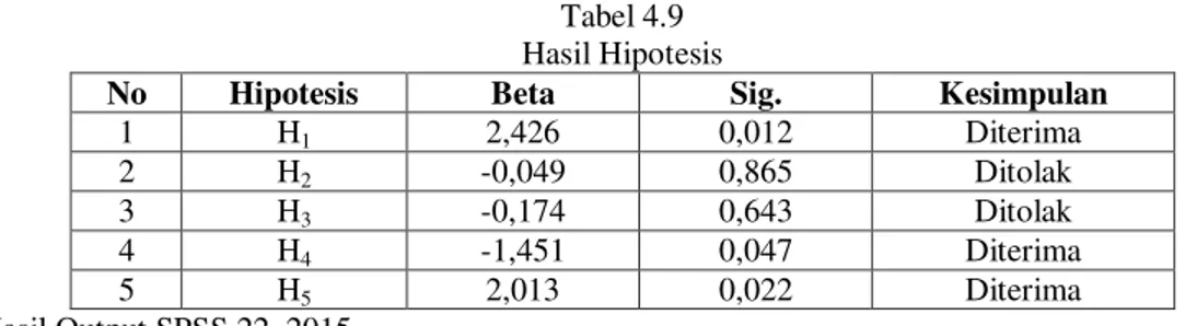 Tabel 4.9  Hasil Hipotesis 