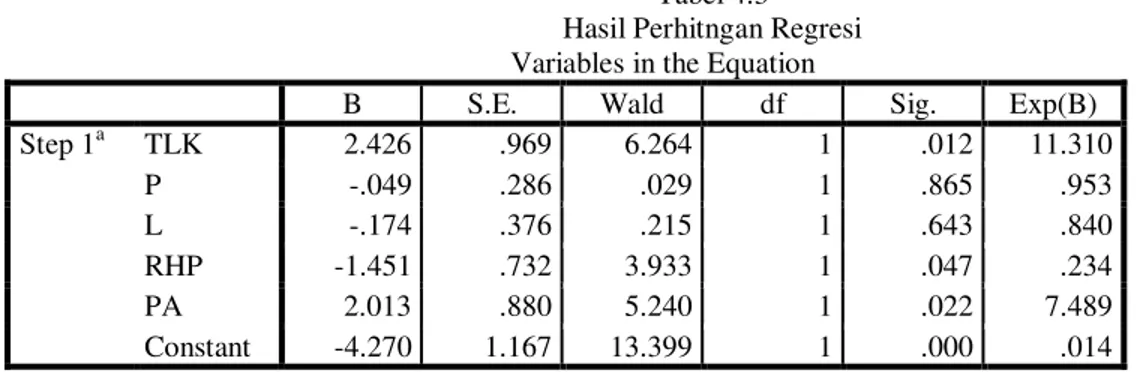 Tabel 4.3  Hasil Perhitngan Regresi                            Variables in the Equation 