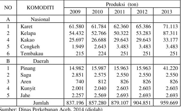 Tabel  2.  Perkembangan  Produksi  Komoditas  Andalan  Perkebunan  Aceh  Selama Tahun 2009 s/d 2013