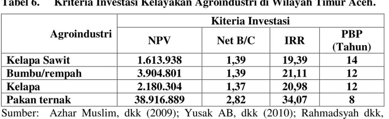 Tabel 6.   Kriteria Investasi Kelayakan Agroindustri di Wilayah Timur Aceh.      