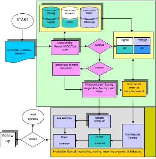 Gambar 2.4 Diagram alur proses bisnis utama 