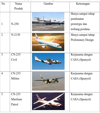 Tabel 2.1 Pesawat yang diproduksi oleh PT. Dirgantara Indonesia (Indonesian Aerospace/IAe) 