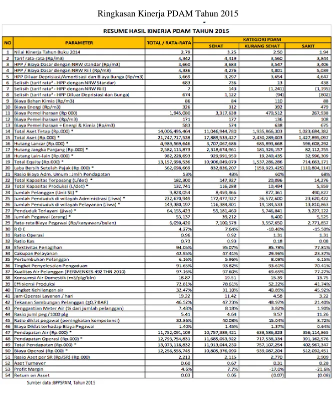 Tabel  di  bawah ini merupakan  ringkasan  evaluasi kinerja PDAM  di  Indonesia tahun  2015: 