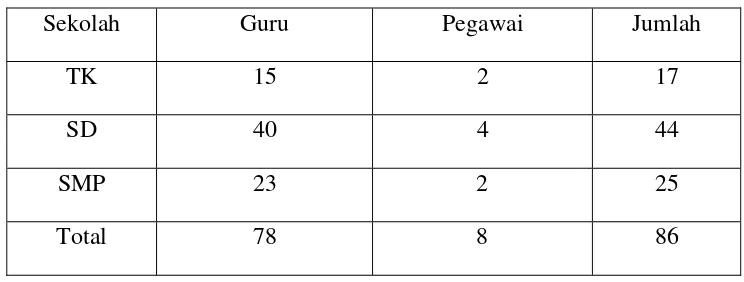 Tabel 4. Rincian Subyek penelitian para guru dan Pegawai TK, SD, SMP Maria Fatima Jember 2006 