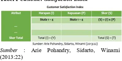 Tabel 1 Customer Satisfaction Index 
