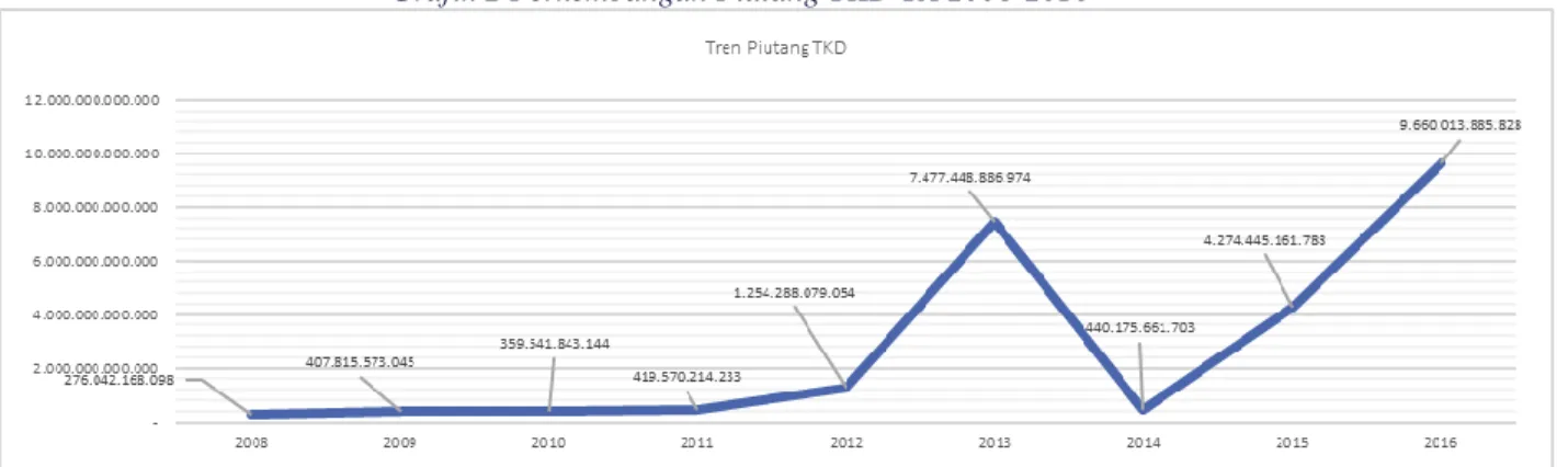 Grafik 2 Perkembangan Piutang TKD TA 2008-2016 
