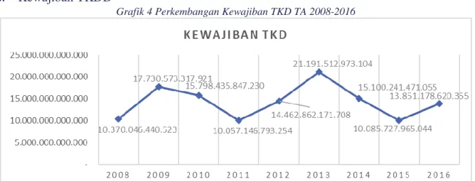 Grafik 4 Perkembangan Kewajiban TKD TA 2008-2016 