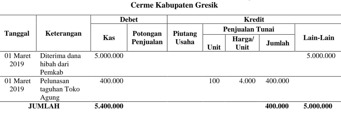 Tabel 2. Pencatatan Penerimaan Kas BUMDes Desa Banjarsari Kecamatan  Cerme Kabupaten Gresik 