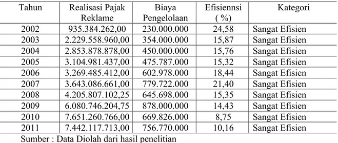 Tabel  2.   Tingkat Efisiensi Penerimaan Pajak Reklame di Kabupaten Badung Tahun  2002-2011 