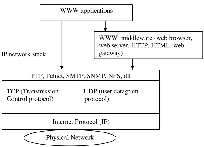 Gambar 2.6. Hubungan internet dan WWW 