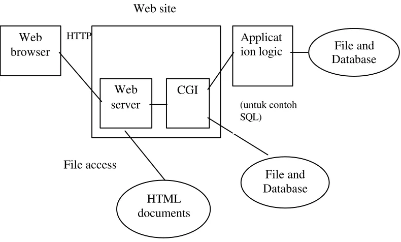 Gambar 2.8 Server-Side (CGI based) 
