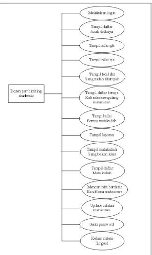 Gambar 3.1 Diagram Use Case Dosen pembimbing akademik 