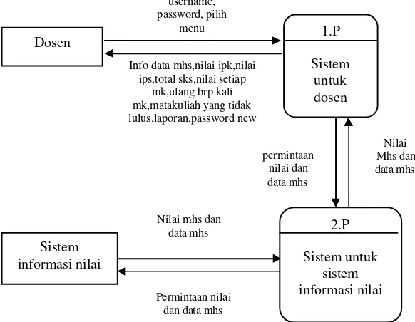 Gambar 3.4 Overview diagram sistem evaluasi prestasi mahasiswa 