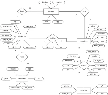 Gambar 3.7 Diagram ER 