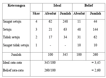 Tabel V.11 ideal dan belief konsumen terhadap harga butir 2 