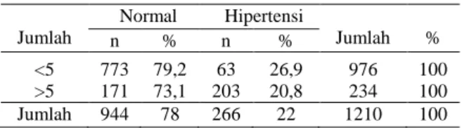 Tabel 4. Adjusted Residual Daerah asal Terhadap  Hipertensi  Daerah asal /  Adjusted Residual  Hipertensi (+)  Hipertensi (-)  Total  Palembang  Ajusted Residual  695 -4,6  4710 4,6  5405  Jawa  Ajusted Residual  198 1,4  1076 -1,4  1274  Cina  Ajusted Res