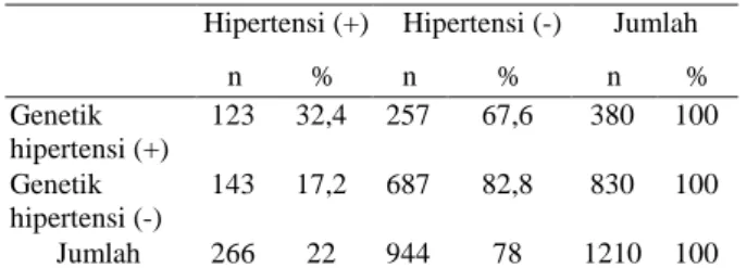 Tabel 11. Tabulasi Silang Antara Keluarga yang  Berpenyakit Hipertensi dengan Tekanan Darah 