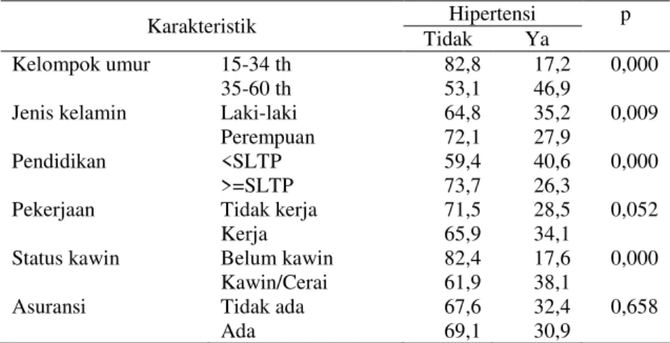 Tabel  1.  Hubungan  karakteristik  penduduk  dengan  hipertensi,  Kota  Bogor  