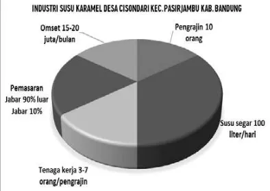 Gambar 3. Hasil Penelitian, data diolah