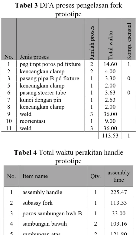 Tabel 3 DFA proses pengelasan forkprototipe