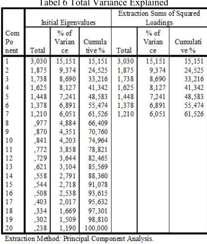 Tabel 6 Total Variance Explained