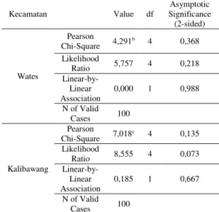Tabel 7. Perhitungan Statistik Uji   Perbedaan  Karakteristik  Sosiodemografi  dalam  Memanfaatkan Fasilitas Kesehatan 