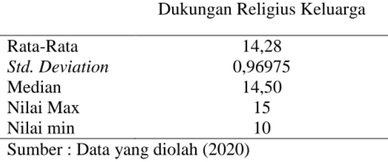 Tabel 3.2 Deskriptif statistik Dukungan Religus keluarga  Dukungan Religius Keluarga  Rata-Rata  14,28 