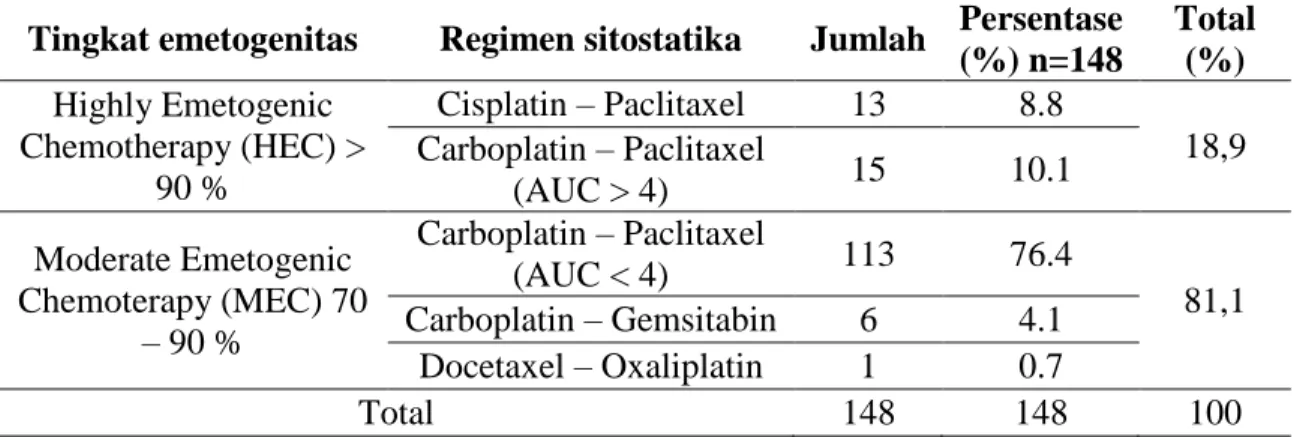 Tabel 3.Distribusi Penggunaan Kombinasi Sitostatika Dan Tingkat Emetogenitas  Sitostatika di RSUD Dr