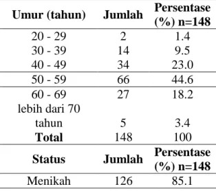 Tabel 2. Karakteristik Pasien Kanker Serviks di RSUD Dr. Moewardi Surakarta  tahun 2018 