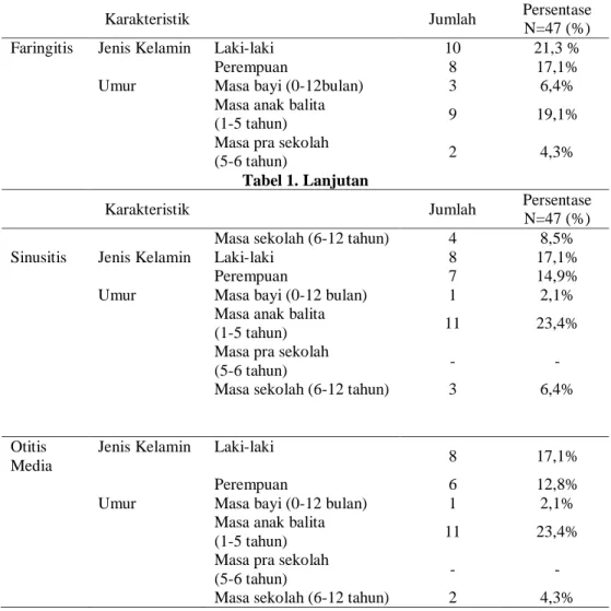 Tabel 1. Karakteristik Pasien ISPa Anak di Instalasi Rawat Jalan RSUD Dr.  Moewardu tahun 2015 