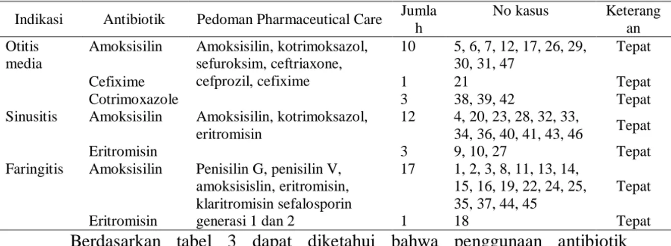 Tabel 3. Ketepatan obat berdasarkan Pharmaceutical Care pasien Infeksi Saluran Pernapasan  Atas (ISPa) Anak di Instalasi Rawat Jalan RSUD Dr