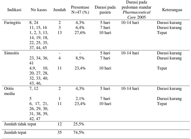 Tabel 5. Distribusi Ketepatan Dosis berdasarkan Durasi pada ISPa Anak di RSUD Dr.  Moewardi Tahun 2015 