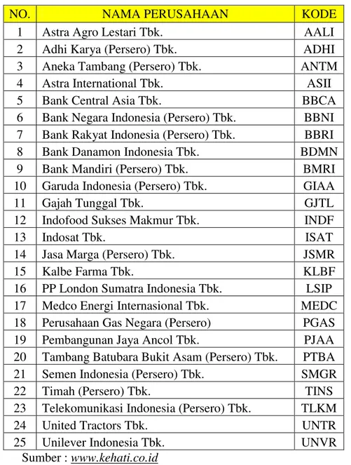 Tabel 1 Perusahaan Yang Terdaftar Pada Indeks SRI KEHATI 2013 