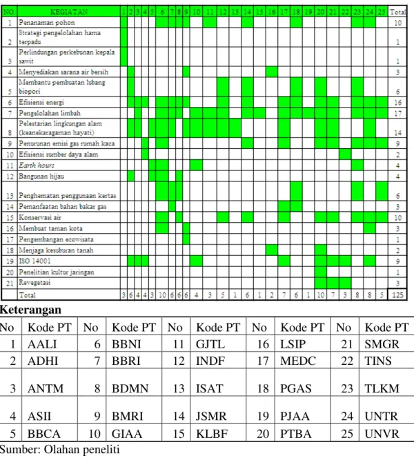 Tabel 2 Kegiatan Perusahaan terhadap Lingkungan pada Perusahaan yang  masuk dalam Indeks   SRI KEHATI 