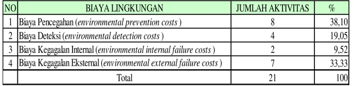Tabel 3 Pengelompokan Aktivitas dalam Biaya Lingkungan  