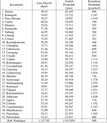 Tabel IV.1Kepadatan Penduduk Kabupaten Kuningan
