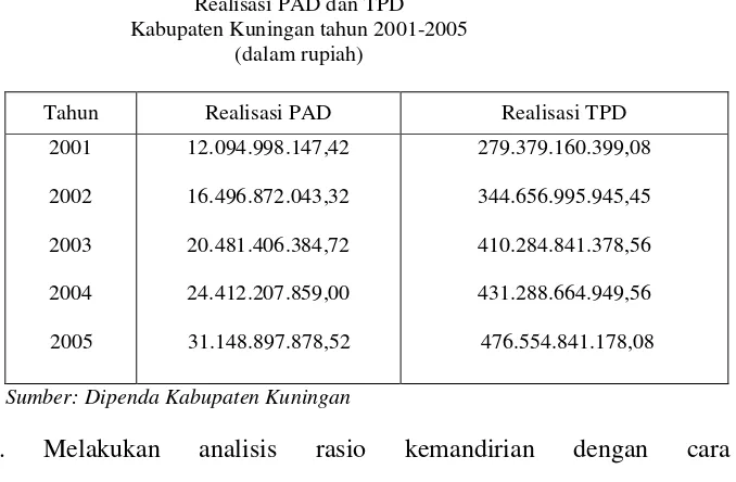 Tabel V.1Realisasi PAD dan TPD