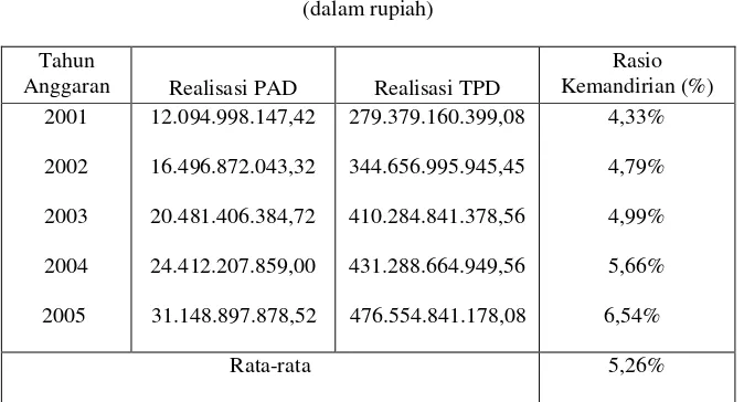 Tabel V.2Kontribusi PAD terhadap TPD