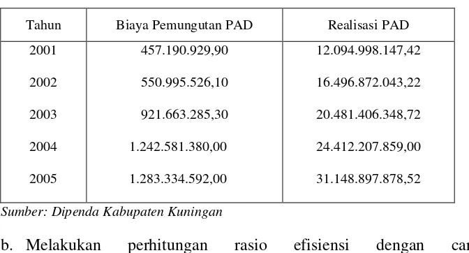 Tabel V.3Realisasi PAD dan biaya pemungutan PAD