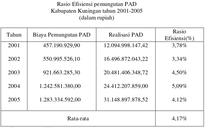Tabel V.4Rasio Efisiensi pemungutan PAD